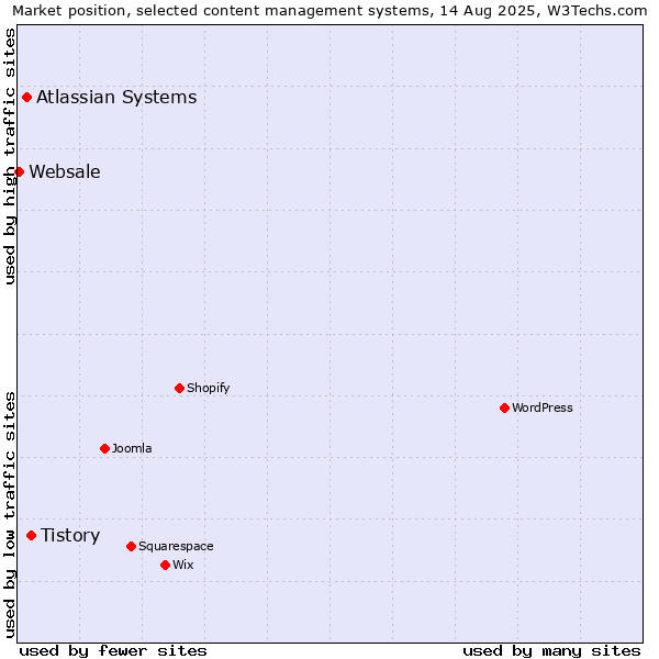 Market position of Tistory vs. Atlassian Systems vs. Websale