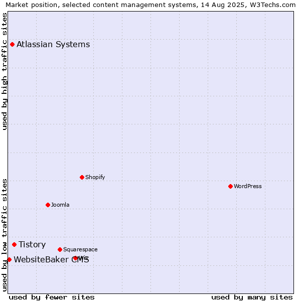 Market position of Tistory vs. Atlassian Systems vs. WebsiteBaker CMS
