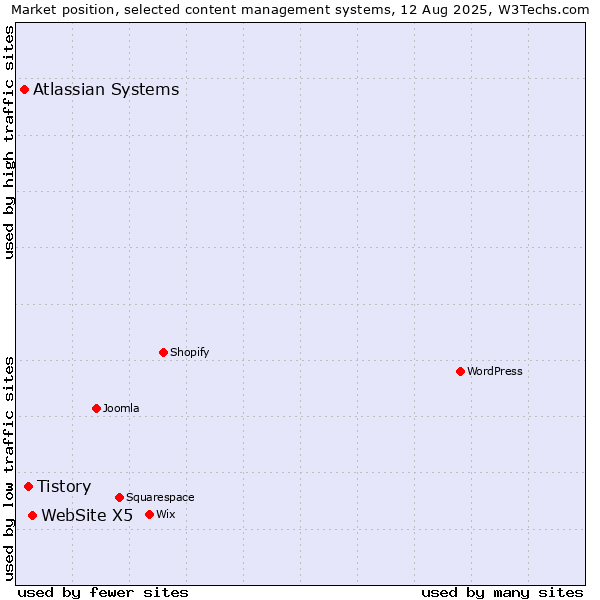 Market position of WebSite X5 vs. Tistory vs. Atlassian Systems