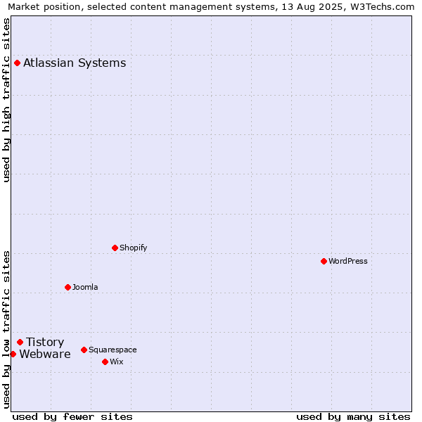 Market position of Tistory vs. Atlassian Systems vs. Webware