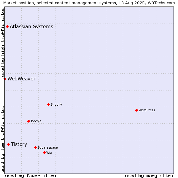 Market position of Tistory vs. Atlassian Systems vs. WebWeaver
