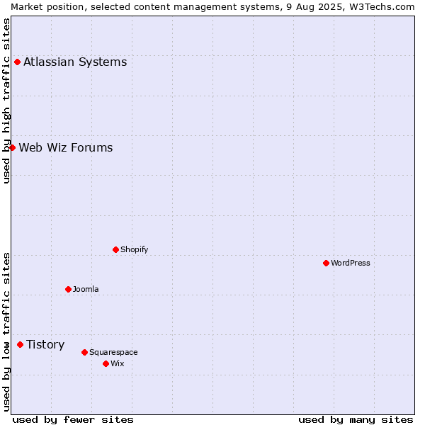 Market position of Tistory vs. Atlassian Systems vs. Web Wiz Forums