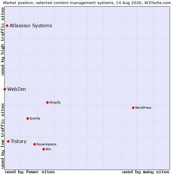 Market position of Tistory vs. Atlassian Systems vs. WebZen