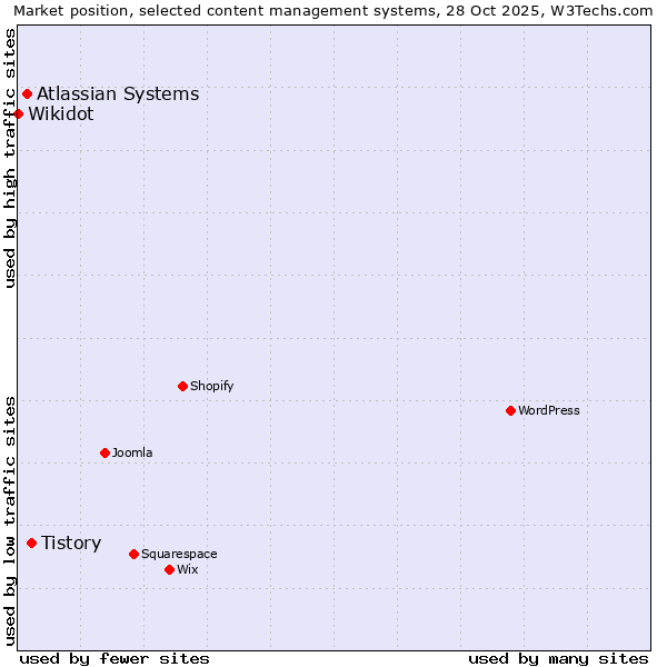 Market position of Tistory vs. Atlassian Systems vs. Wikidot