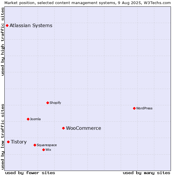 Market position of WooCommerce vs. Tistory vs. Atlassian Systems