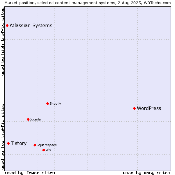 Market position of WordPress vs. Tistory vs. Atlassian Systems