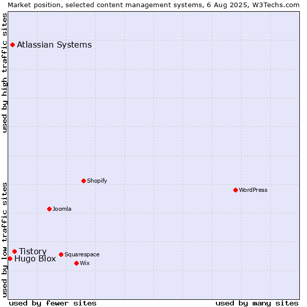 Market position of Tistory vs. Atlassian Systems vs. Hugo Blox