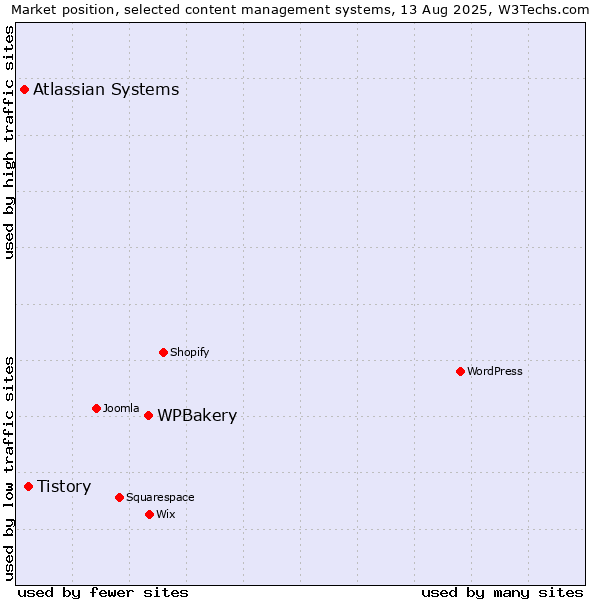 Market position of WPBakery vs. Tistory vs. Atlassian Systems