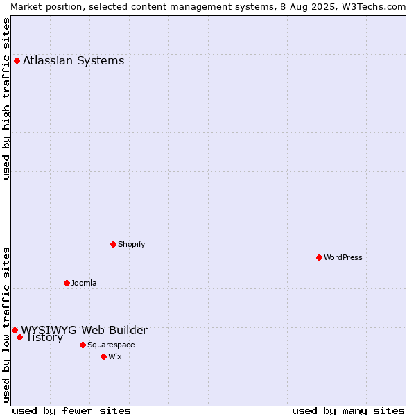Market position of Tistory vs. Atlassian Systems vs. WYSIWYG Web Builder