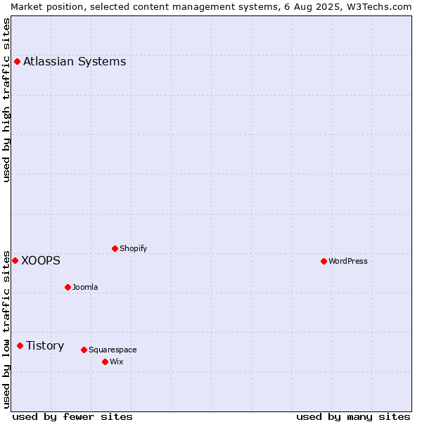 Market position of Tistory vs. Atlassian Systems vs. XOOPS