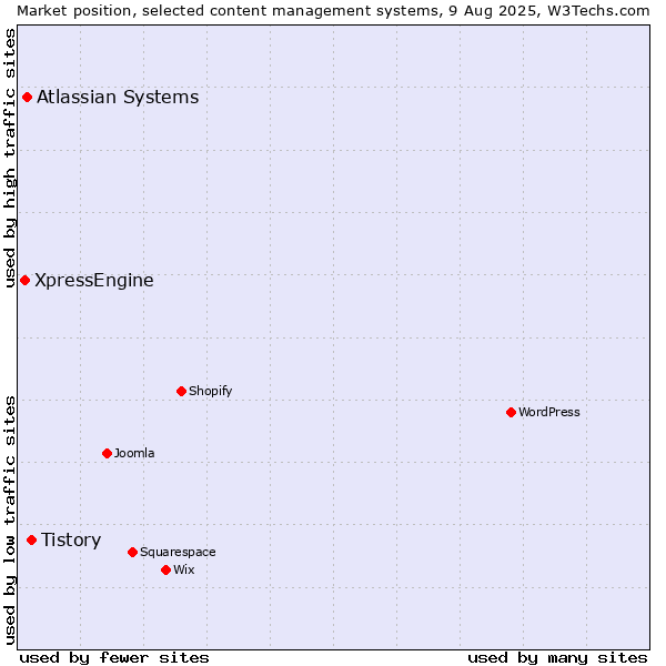 Market position of Tistory vs. Atlassian Systems vs. XpressEngine