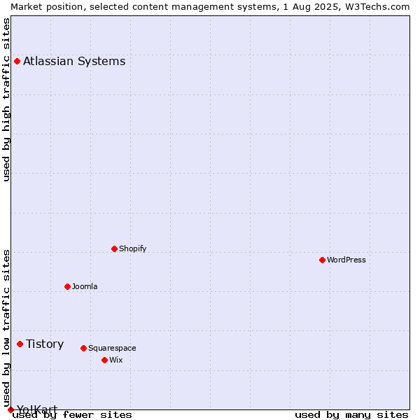 Market position of Tistory vs. Atlassian Systems vs. Yo!Kart