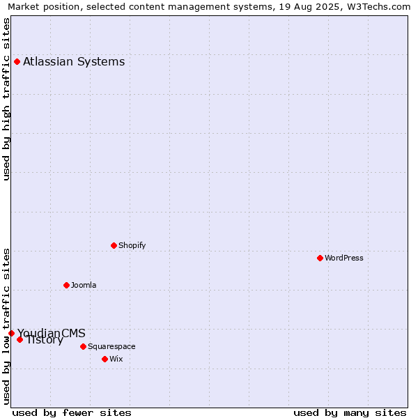 Market position of Tistory vs. Atlassian Systems vs. YoudianCMS
