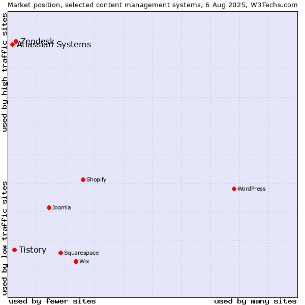 Market position of Zendesk vs. Tistory vs. Atlassian Systems