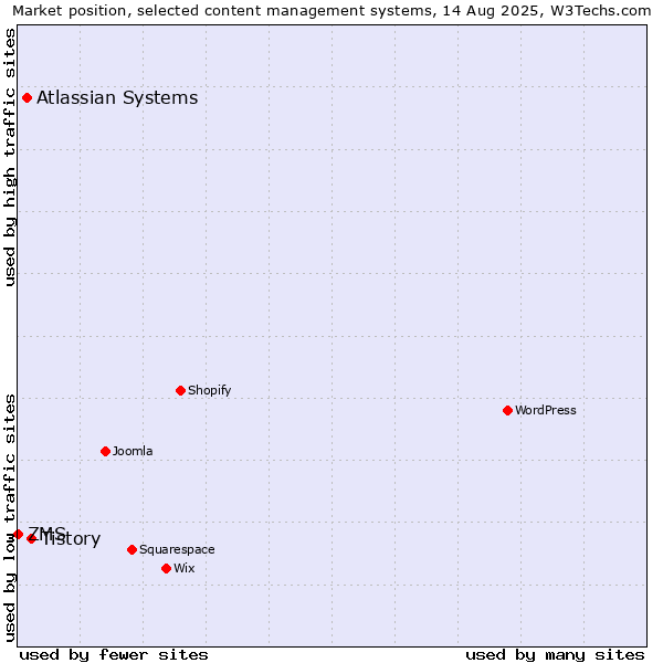 Market position of Tistory vs. Atlassian Systems vs. ZMS