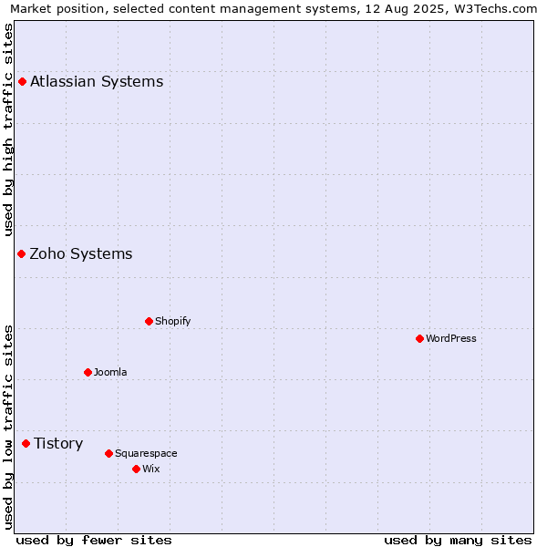 Market position of Tistory vs. Atlassian Systems vs. Zoho Systems
