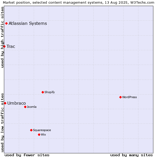 Market position of Atlassian Systems vs. Umbraco vs. Trac