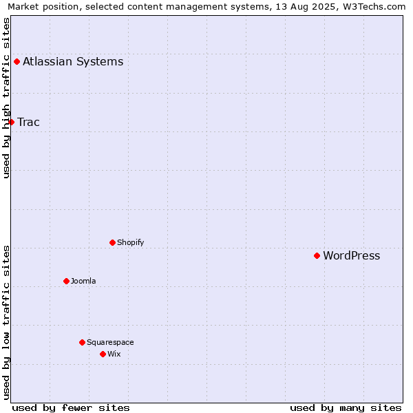 Market position of WordPress vs. Atlassian Systems vs. Trac