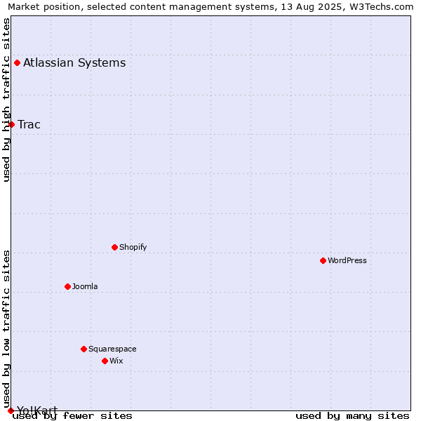 Market position of Atlassian Systems vs. Trac vs. Yo!Kart