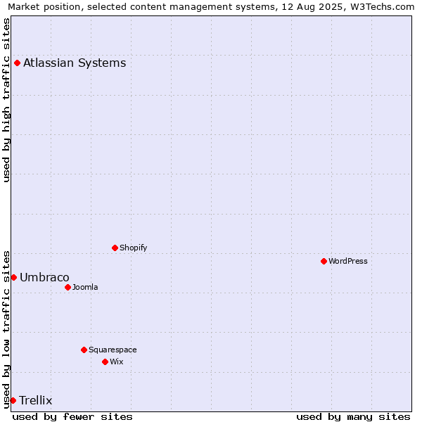 Market position of Atlassian Systems vs. Umbraco vs. Trellix
