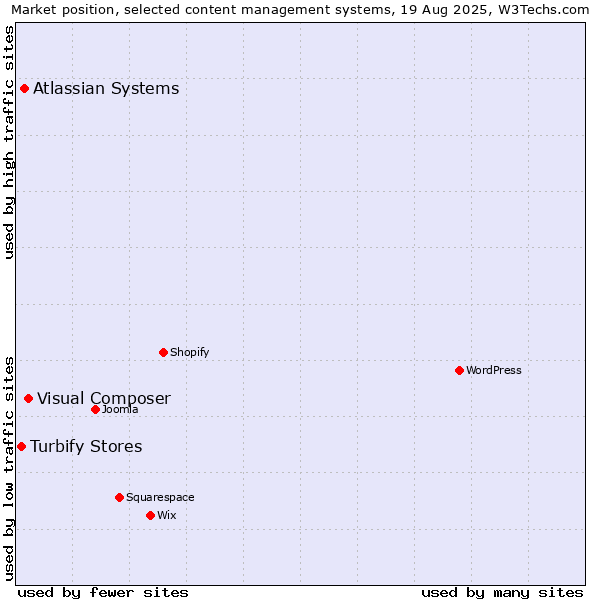 Market position of Visual Composer vs. Atlassian Systems vs. Turbify Stores
