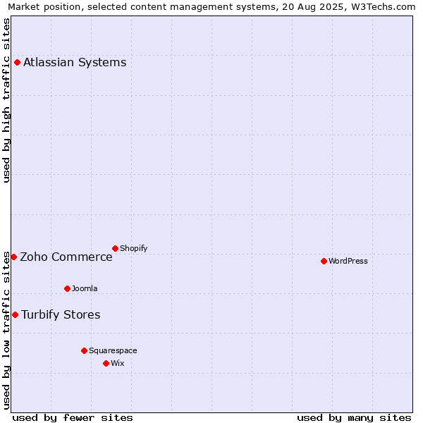 Market position of Atlassian Systems vs. Turbify Stores vs. Zoho Commerce