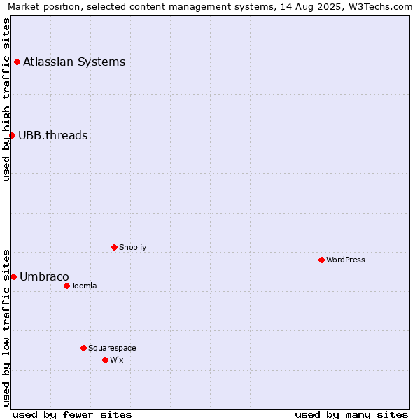 Market position of Atlassian Systems vs. Umbraco vs. UBB.threads