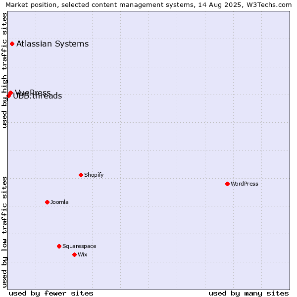 Market position of Atlassian Systems vs. VuePress vs. UBB.threads