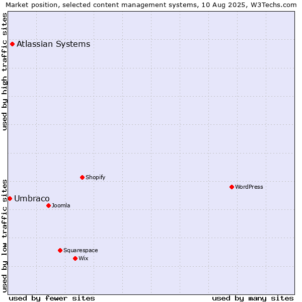 Market position of Atlassian Systems vs. Umbraco