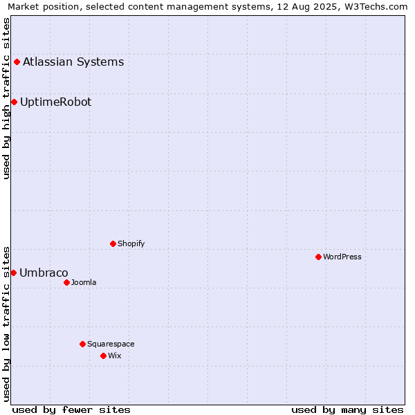 Market position of Atlassian Systems vs. UptimeRobot vs. Umbraco