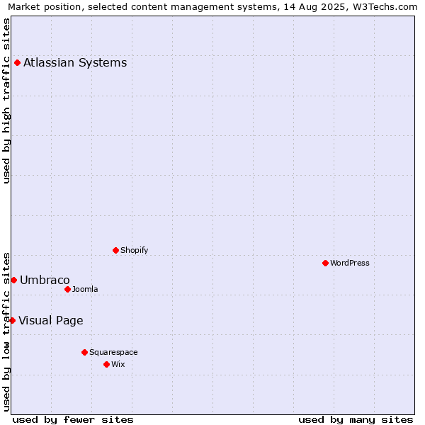 Market position of Atlassian Systems vs. Umbraco vs. Visual Page