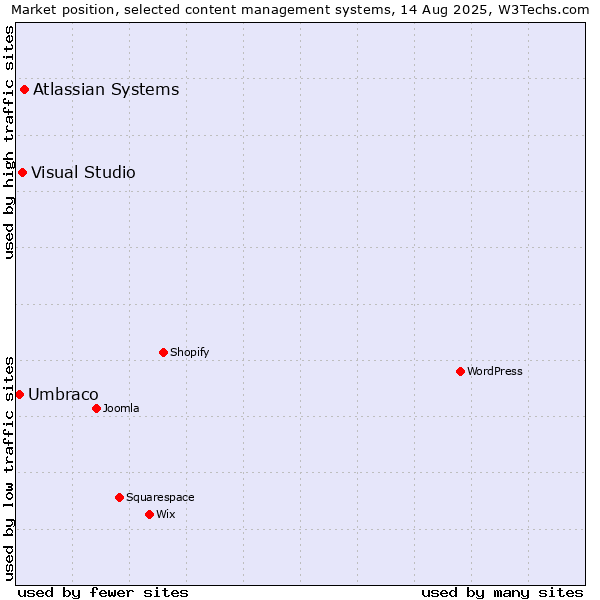 Market position of Atlassian Systems vs. Visual Studio vs. Umbraco