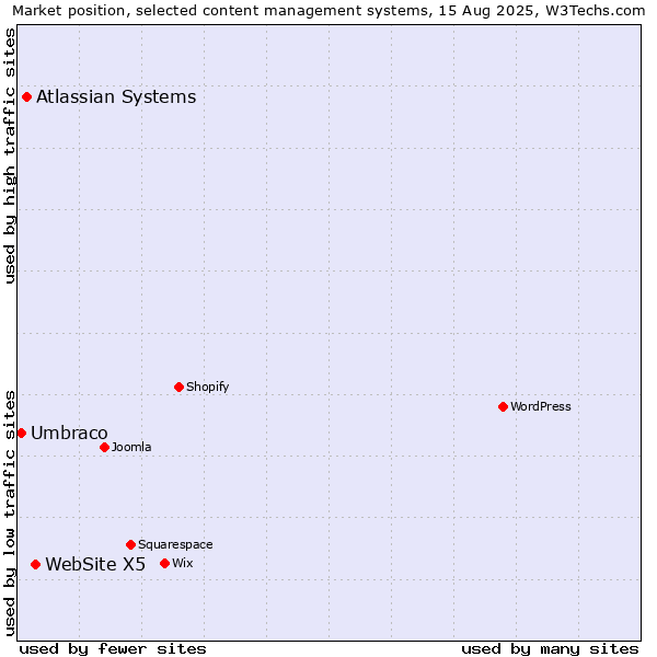 Market position of WebSite X5 vs. Atlassian Systems vs. Umbraco