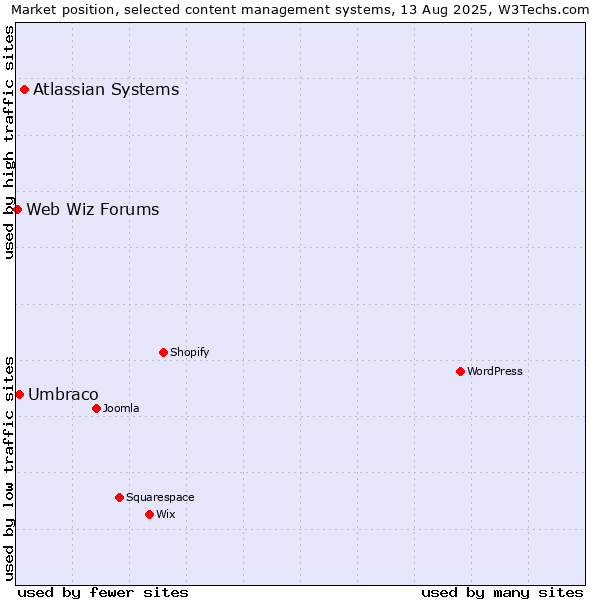 Market position of Atlassian Systems vs. Umbraco vs. Web Wiz Forums