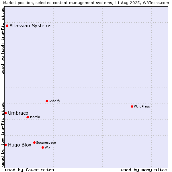 Market position of Atlassian Systems vs. Umbraco vs. Hugo Blox