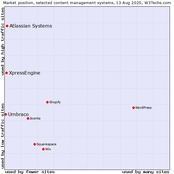 Market position of Atlassian Systems vs. XpressEngine vs. Umbraco