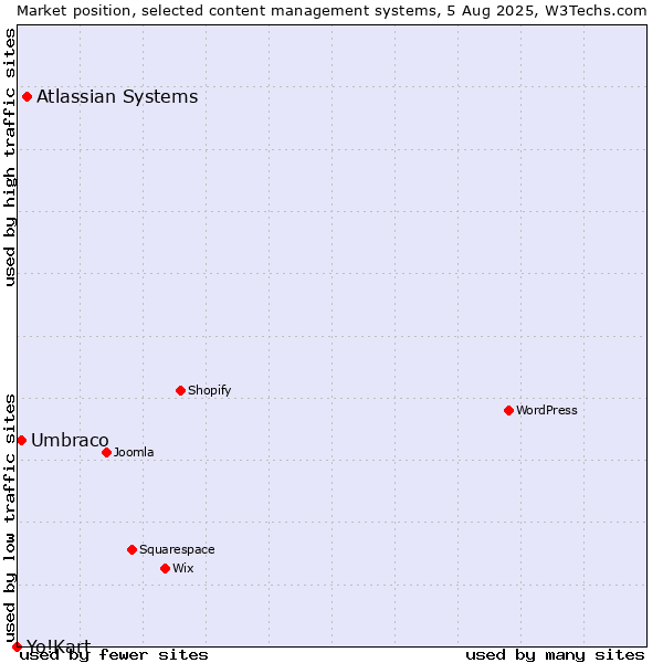 Market position of Atlassian Systems vs. Umbraco vs. Yo!Kart