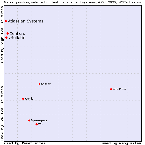 Market position of XenForo vs. vBulletin vs. Atlassian Systems