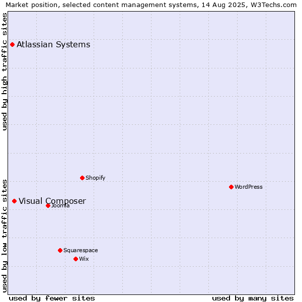 Market position of Visual Composer vs. Atlassian Systems