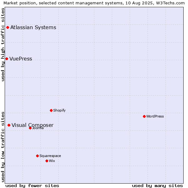 Market position of Visual Composer vs. Atlassian Systems vs. VuePress