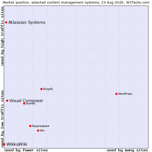Market position of Visual Composer vs. Atlassian Systems vs. WikkaWiki