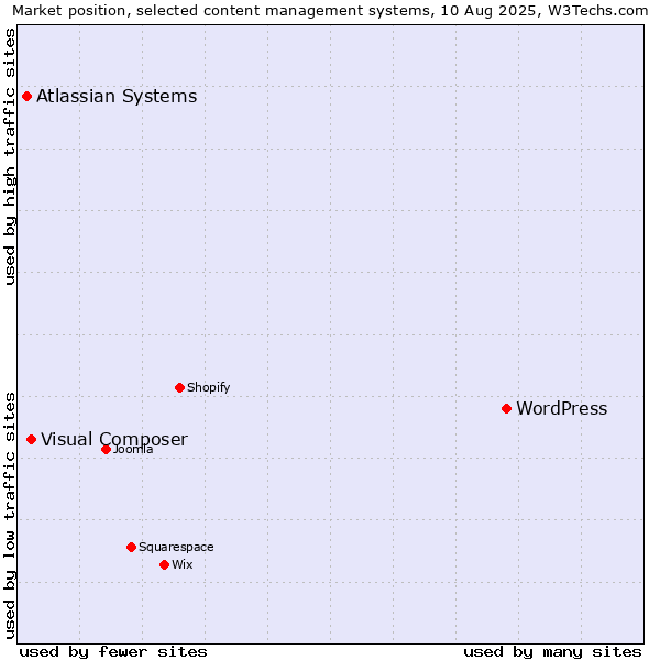 Market position of WordPress vs. Visual Composer vs. Atlassian Systems