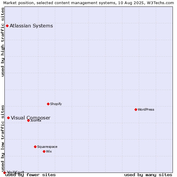 Market position of Visual Composer vs. Atlassian Systems vs. Yo!Kart