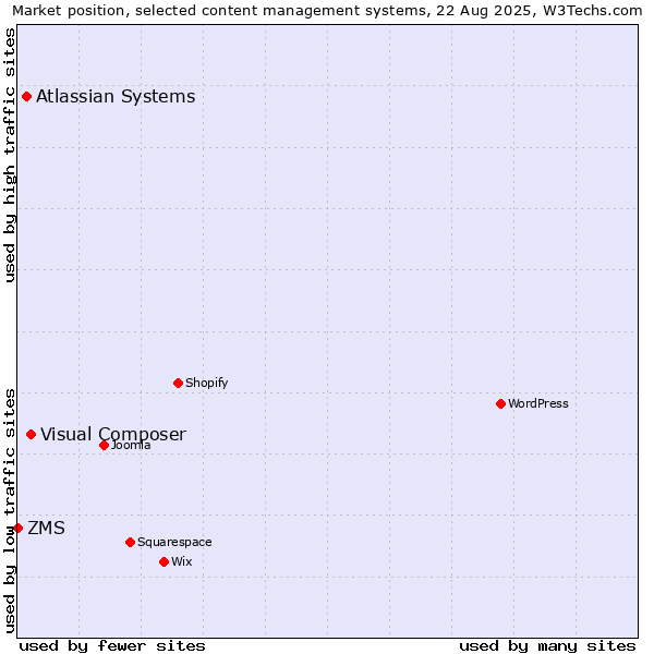 Market position of Visual Composer vs. Atlassian Systems vs. ZMS