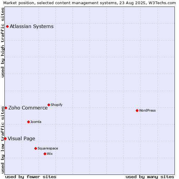 Market position of Atlassian Systems vs. Zoho Commerce vs. Visual Page