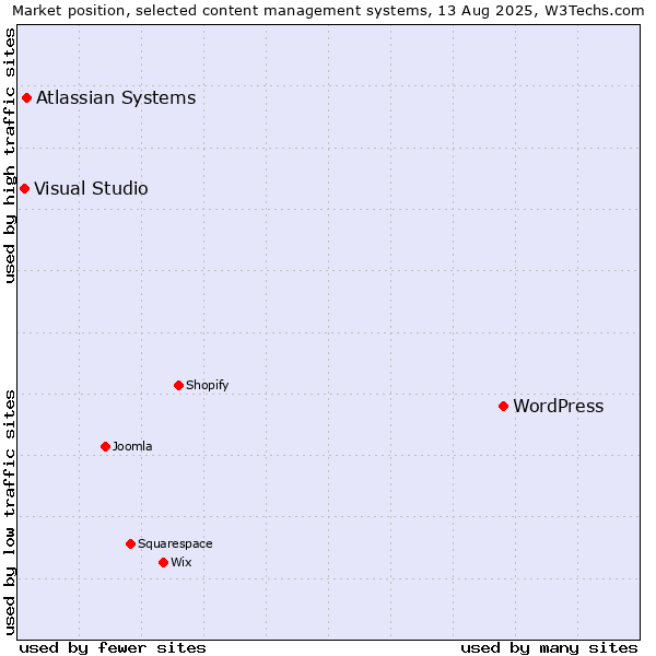 Market position of WordPress vs. Atlassian Systems vs. Visual Studio