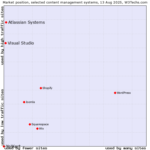 Market position of Atlassian Systems vs. Visual Studio vs. Yo!Kart