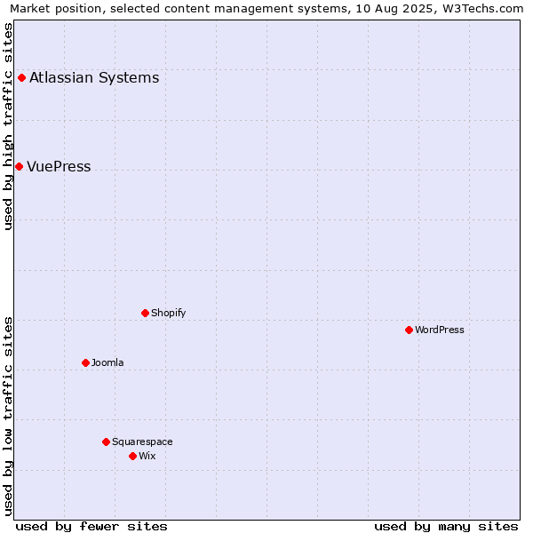Market position of Atlassian Systems vs. VuePress