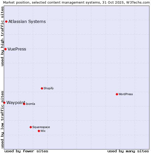 Market position of Atlassian Systems vs. VuePress vs. Waypoint