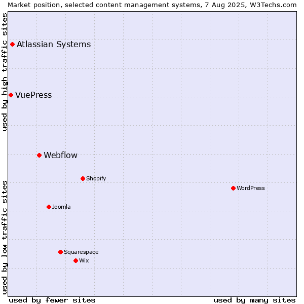 Market position of Webflow vs. Atlassian Systems vs. VuePress